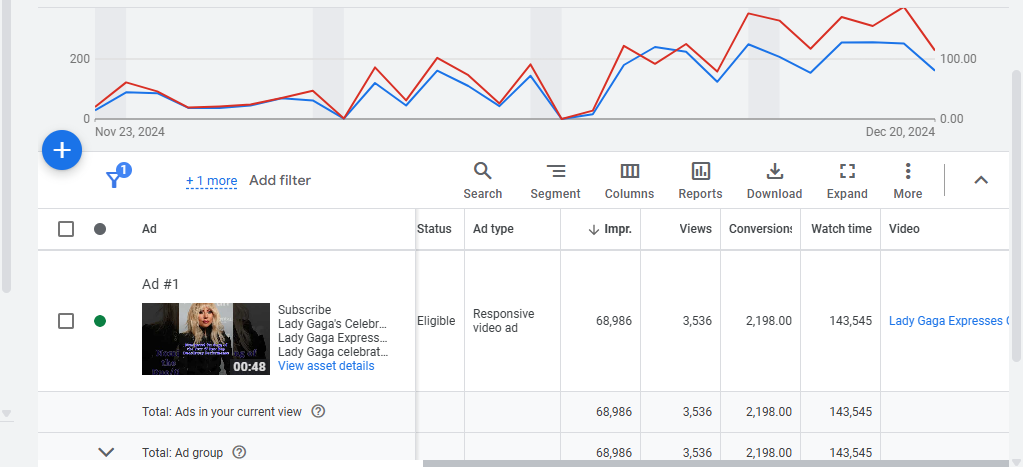 Higher Conversion Rates