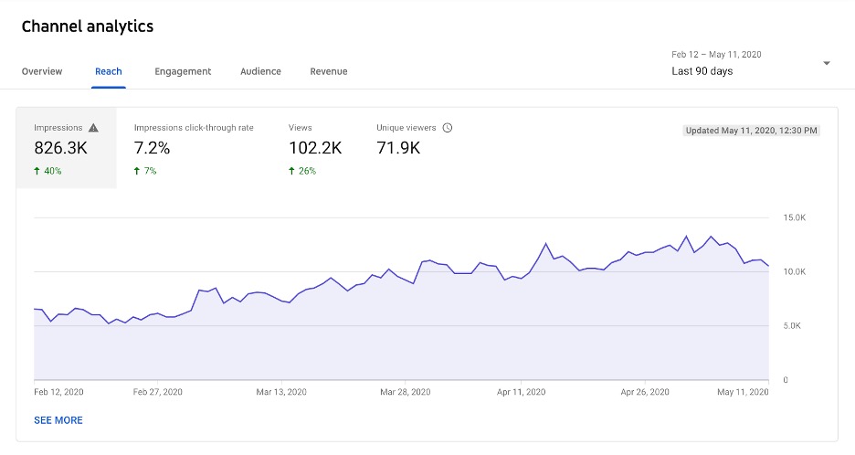Higher Engagement Rates